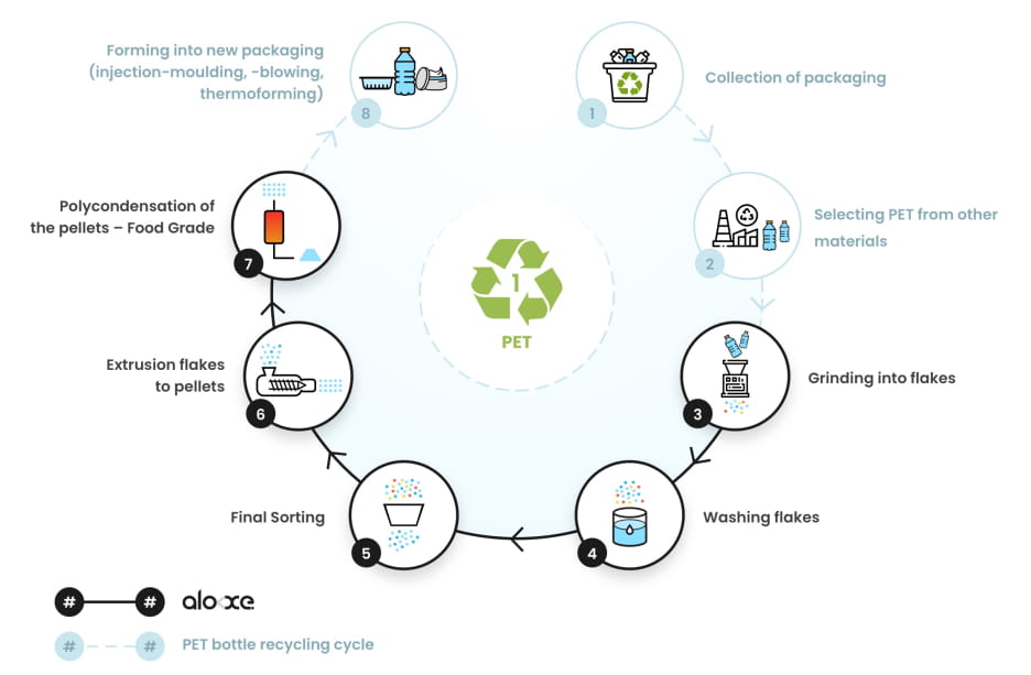 Mechanical Recycling Of PET Plastic Our Process Aloxe